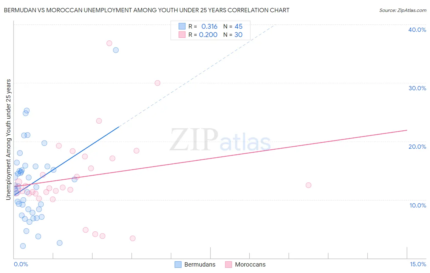 Bermudan vs Moroccan Unemployment Among Youth under 25 years