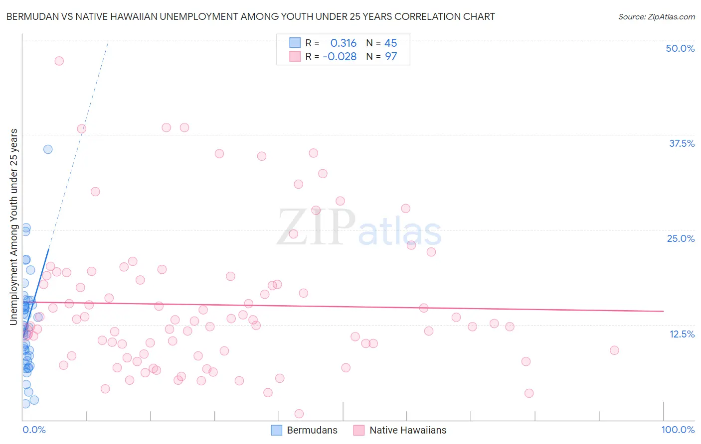 Bermudan vs Native Hawaiian Unemployment Among Youth under 25 years