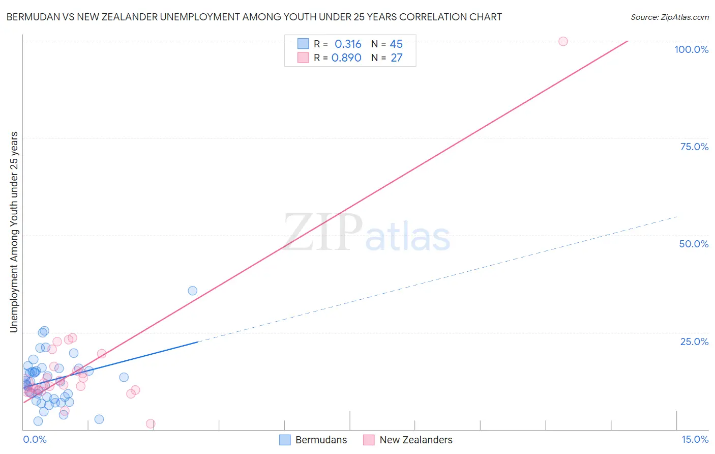 Bermudan vs New Zealander Unemployment Among Youth under 25 years