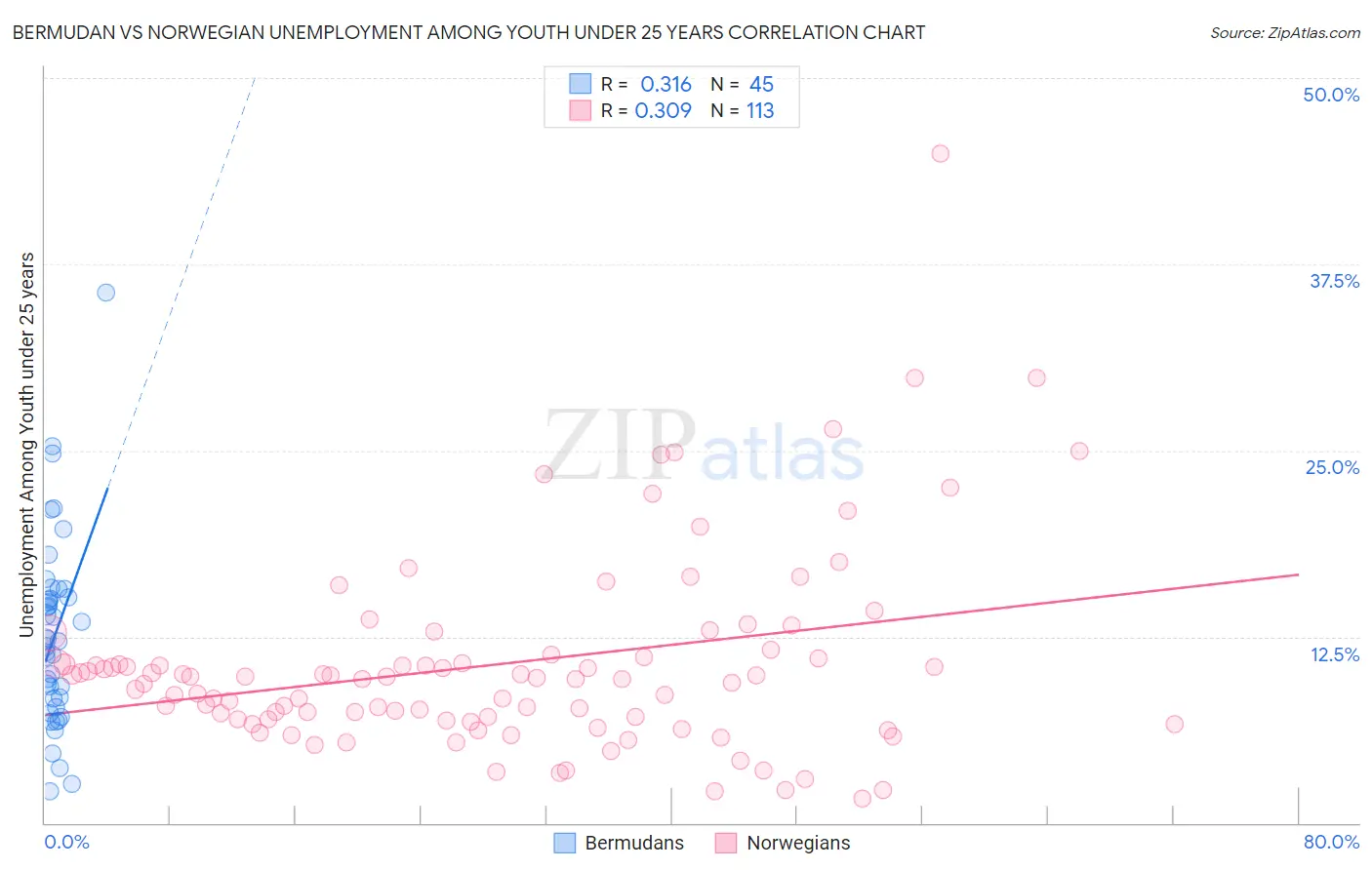 Bermudan vs Norwegian Unemployment Among Youth under 25 years
