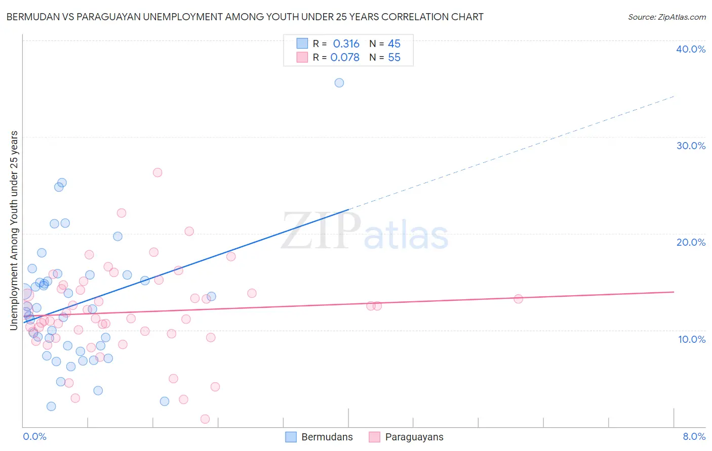 Bermudan vs Paraguayan Unemployment Among Youth under 25 years
