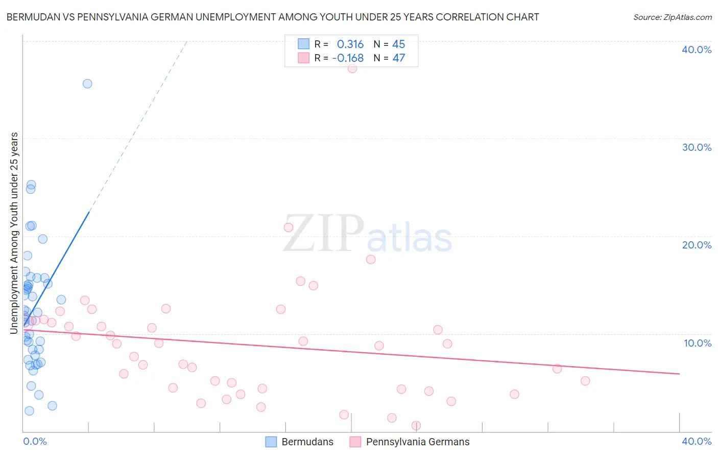 Bermudan vs Pennsylvania German Unemployment Among Youth under 25 years
