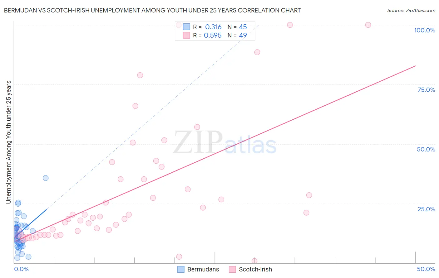 Bermudan vs Scotch-Irish Unemployment Among Youth under 25 years