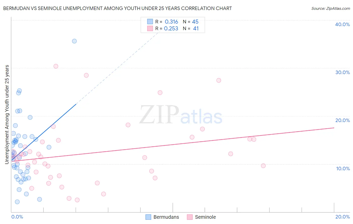 Bermudan vs Seminole Unemployment Among Youth under 25 years