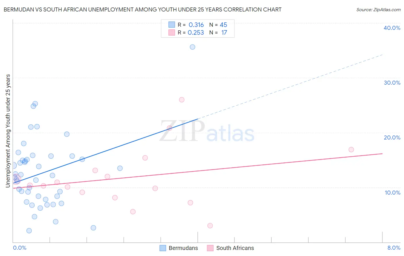 Bermudan vs South African Unemployment Among Youth under 25 years