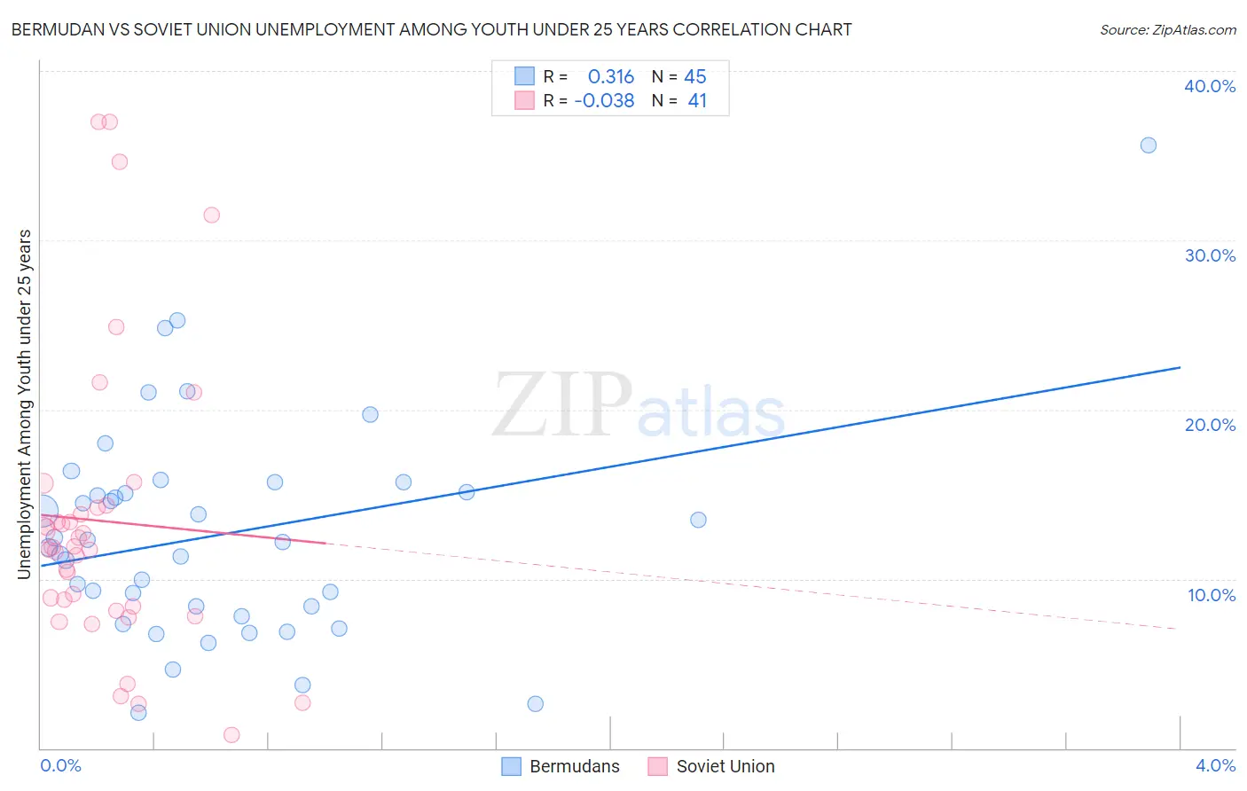 Bermudan vs Soviet Union Unemployment Among Youth under 25 years