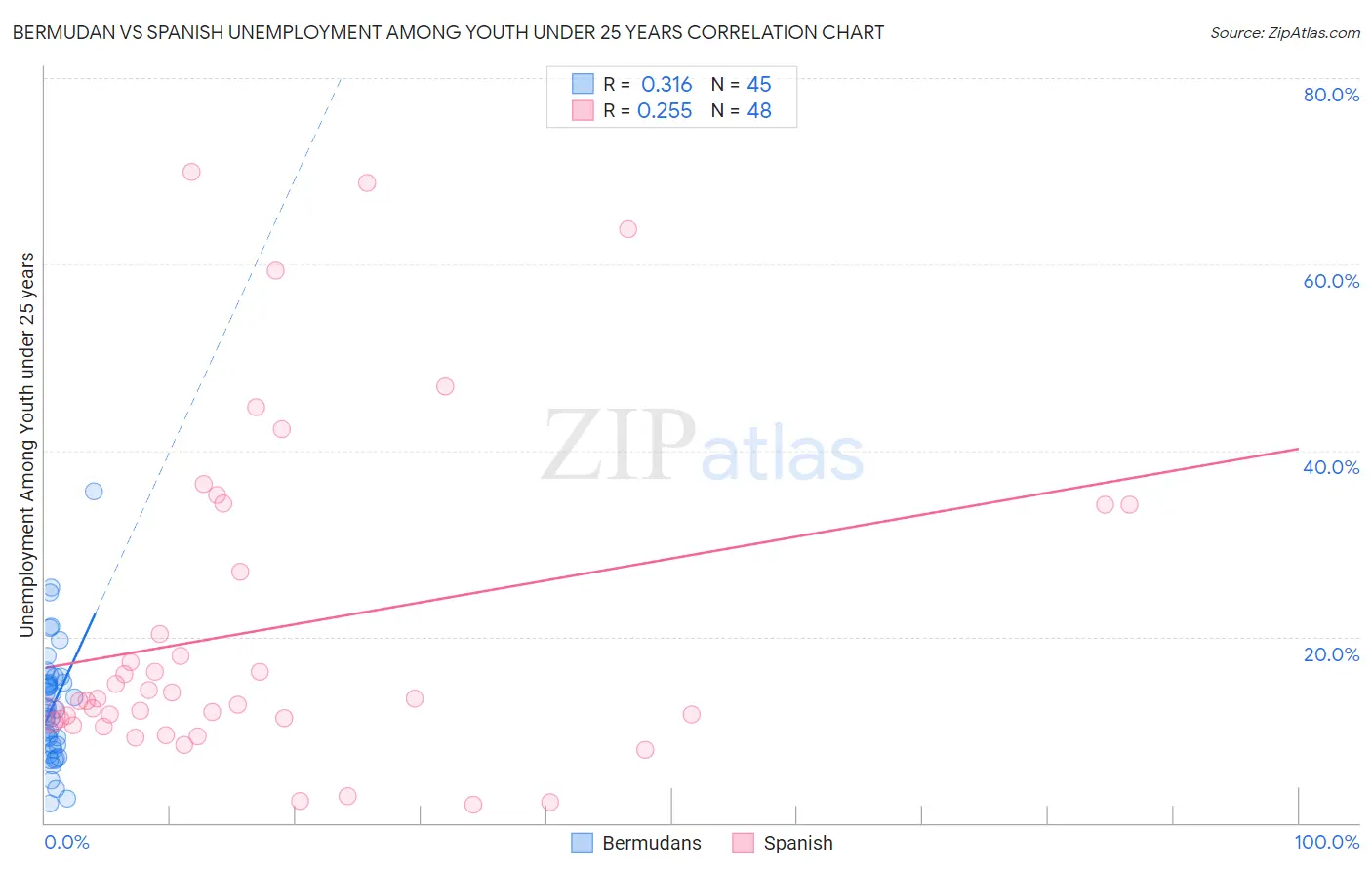 Bermudan vs Spanish Unemployment Among Youth under 25 years