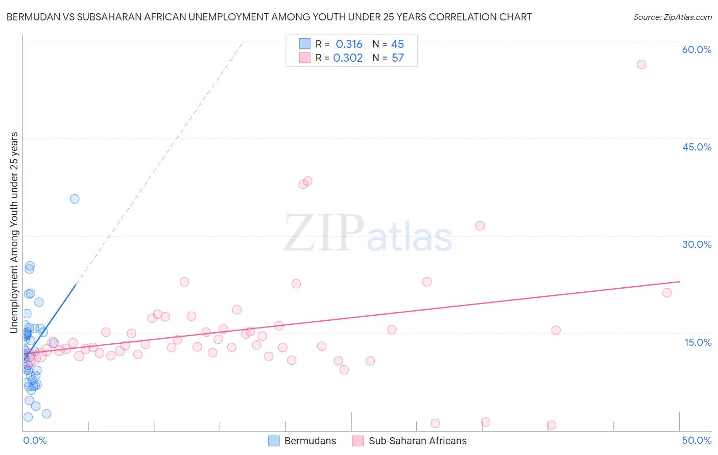Bermudan vs Subsaharan African Unemployment Among Youth under 25 years