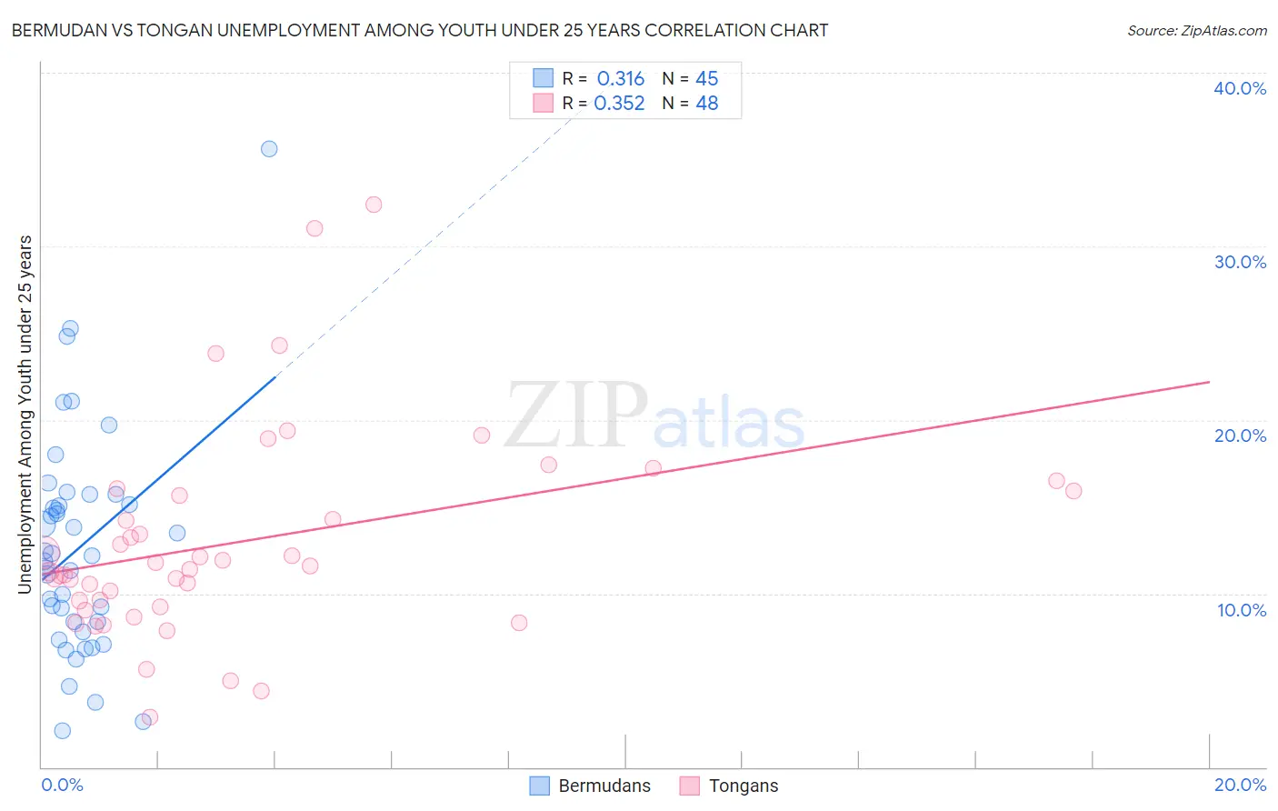 Bermudan vs Tongan Unemployment Among Youth under 25 years