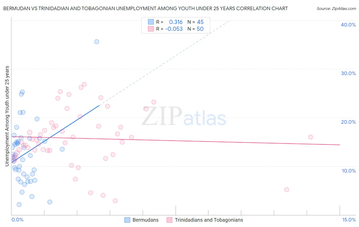 Bermudan vs Trinidadian and Tobagonian Unemployment Among Youth under 25 years