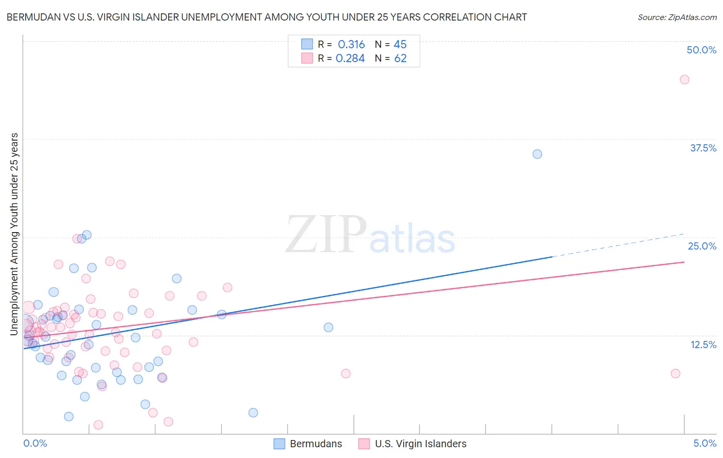 Bermudan vs U.S. Virgin Islander Unemployment Among Youth under 25 years