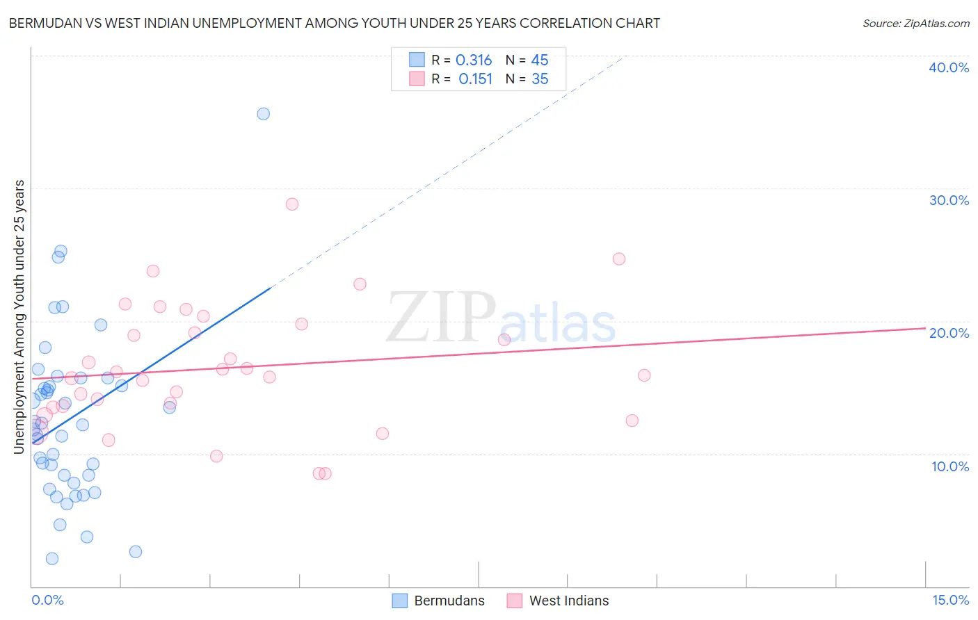 Bermudan vs West Indian Unemployment Among Youth under 25 years
