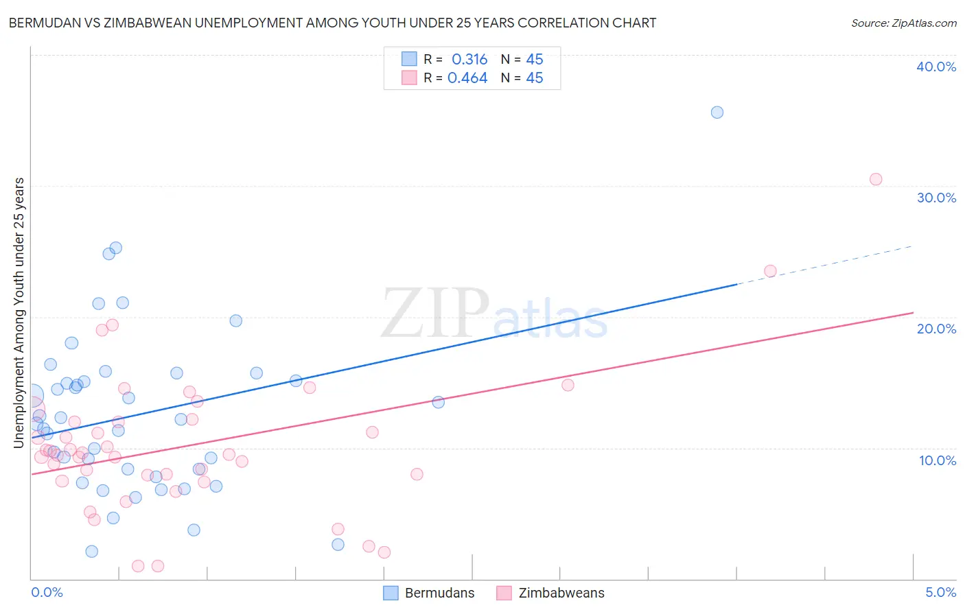 Bermudan vs Zimbabwean Unemployment Among Youth under 25 years