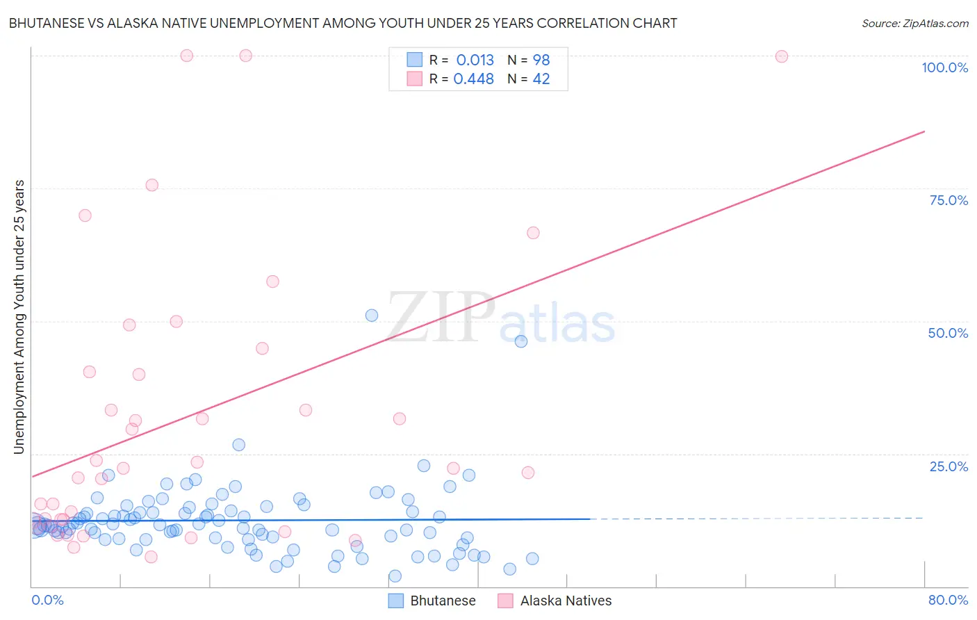 Bhutanese vs Alaska Native Unemployment Among Youth under 25 years