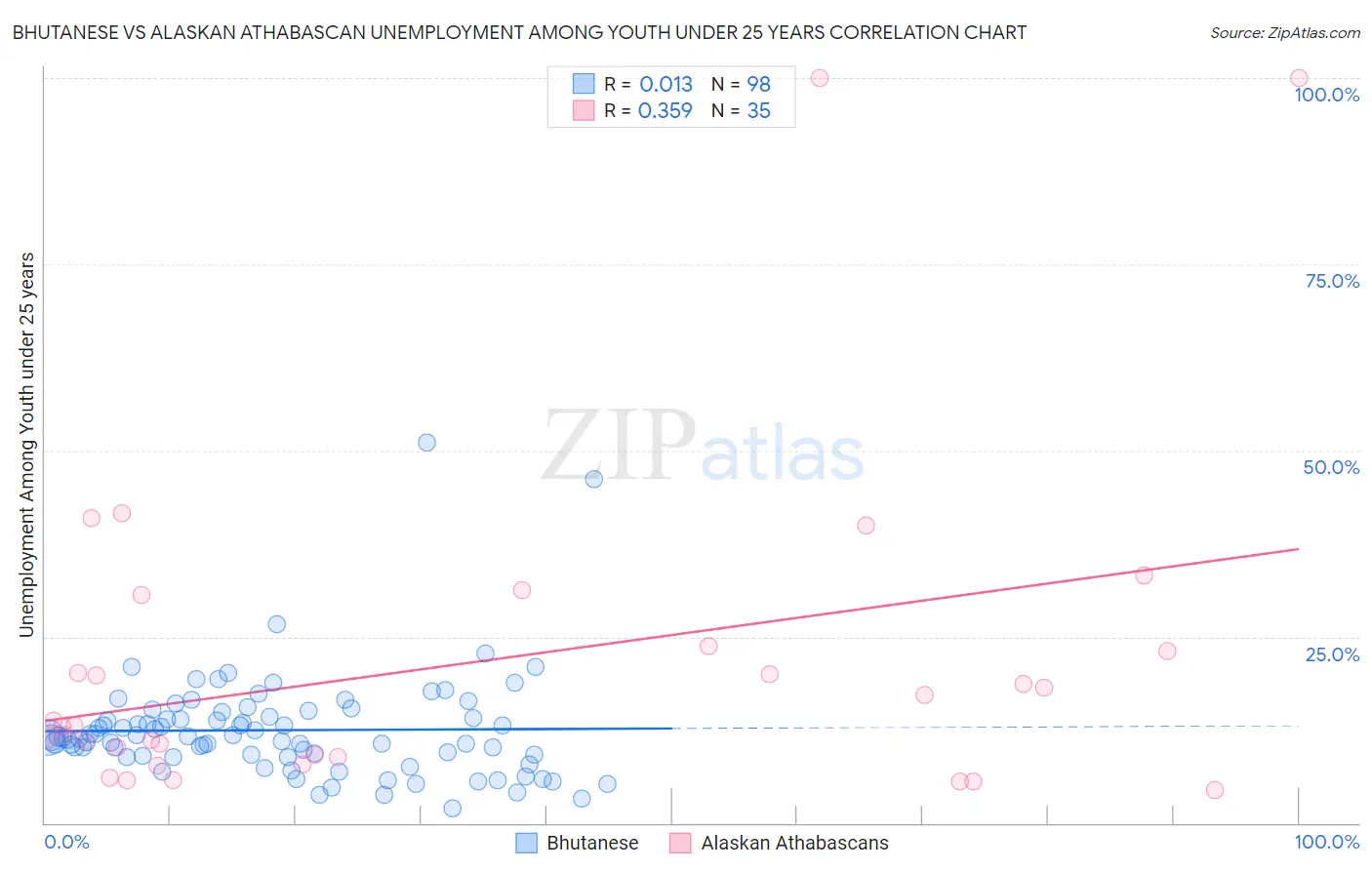 Bhutanese vs Alaskan Athabascan Unemployment Among Youth under 25 years
