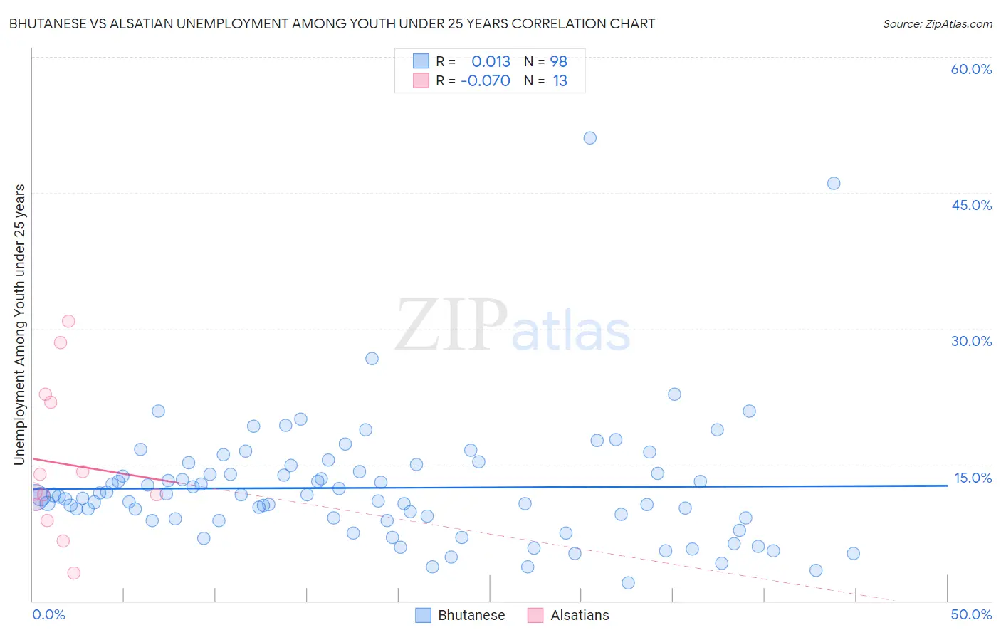 Bhutanese vs Alsatian Unemployment Among Youth under 25 years