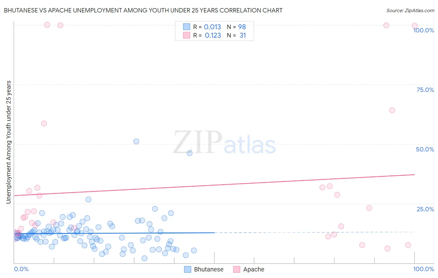 Bhutanese vs Apache Unemployment Among Youth under 25 years