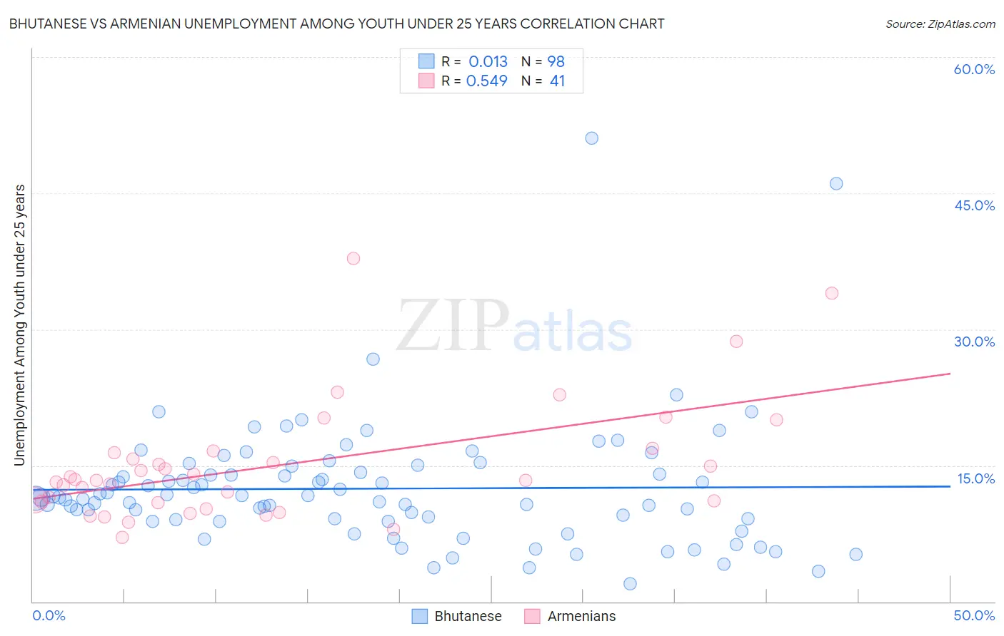 Bhutanese vs Armenian Unemployment Among Youth under 25 years