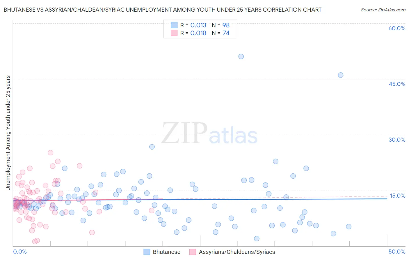 Bhutanese vs Assyrian/Chaldean/Syriac Unemployment Among Youth under 25 years