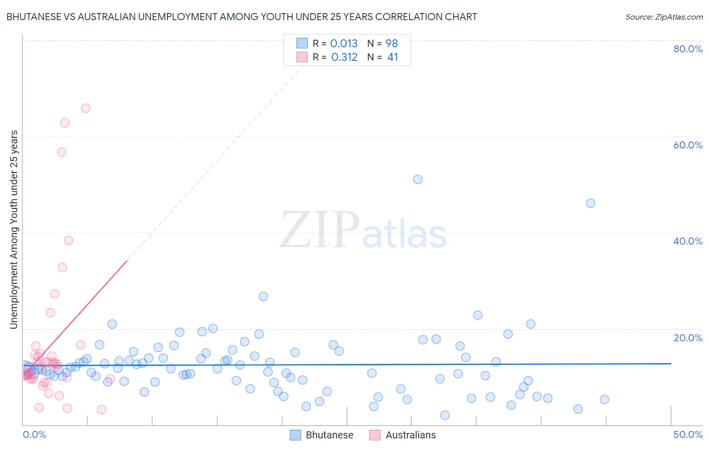 Bhutanese vs Australian Unemployment Among Youth under 25 years