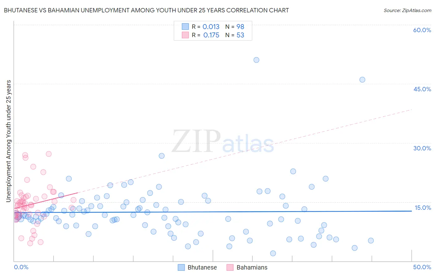 Bhutanese vs Bahamian Unemployment Among Youth under 25 years