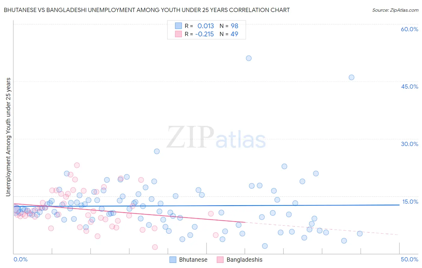 Bhutanese vs Bangladeshi Unemployment Among Youth under 25 years