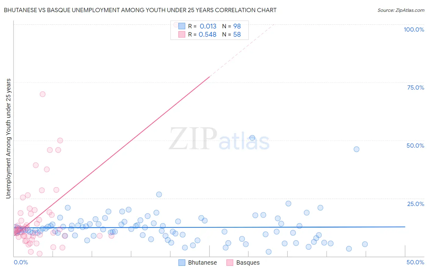 Bhutanese vs Basque Unemployment Among Youth under 25 years
