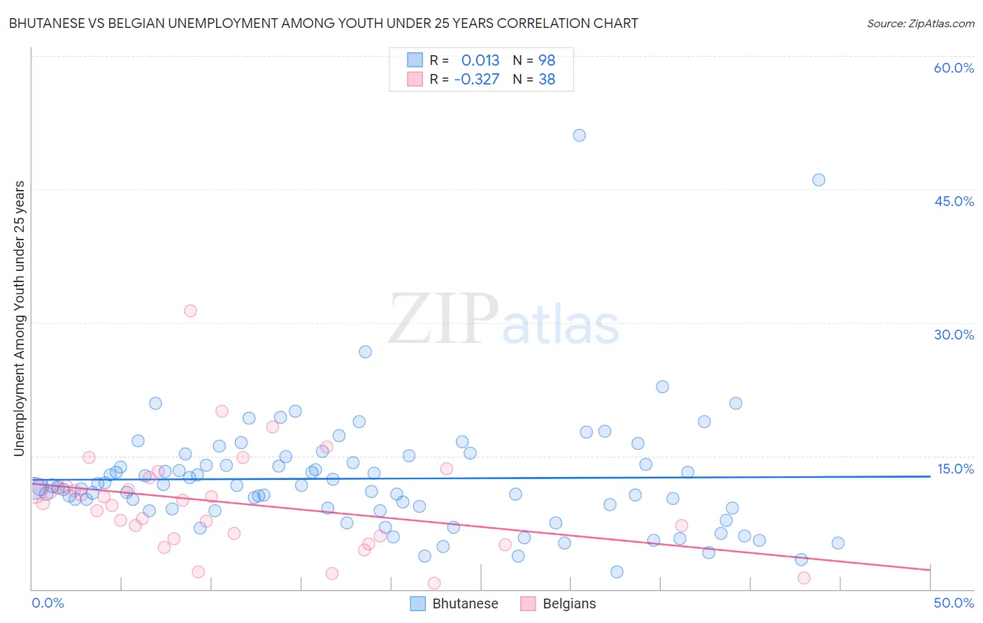 Bhutanese vs Belgian Unemployment Among Youth under 25 years