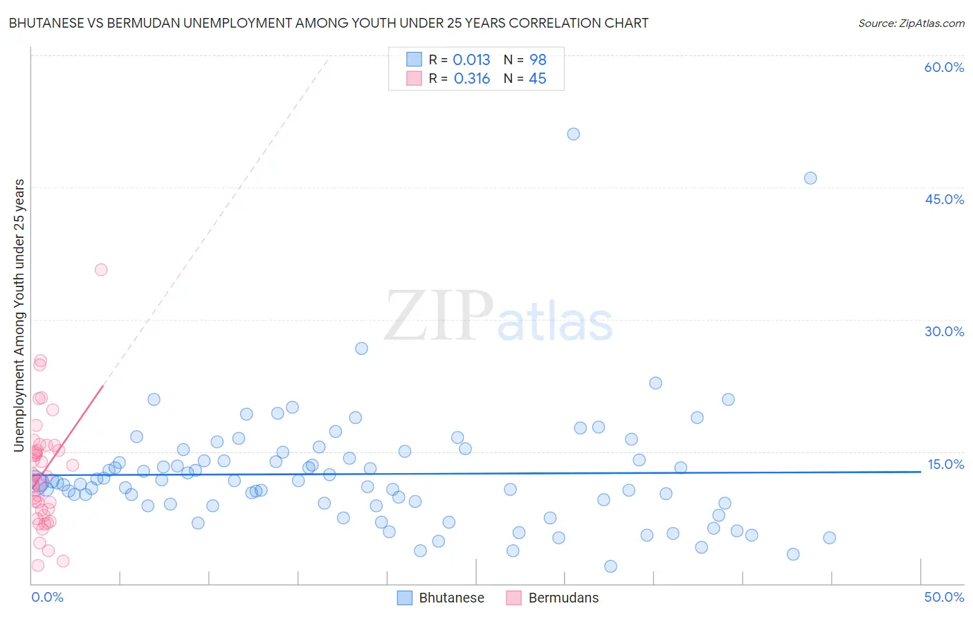 Bhutanese vs Bermudan Unemployment Among Youth under 25 years