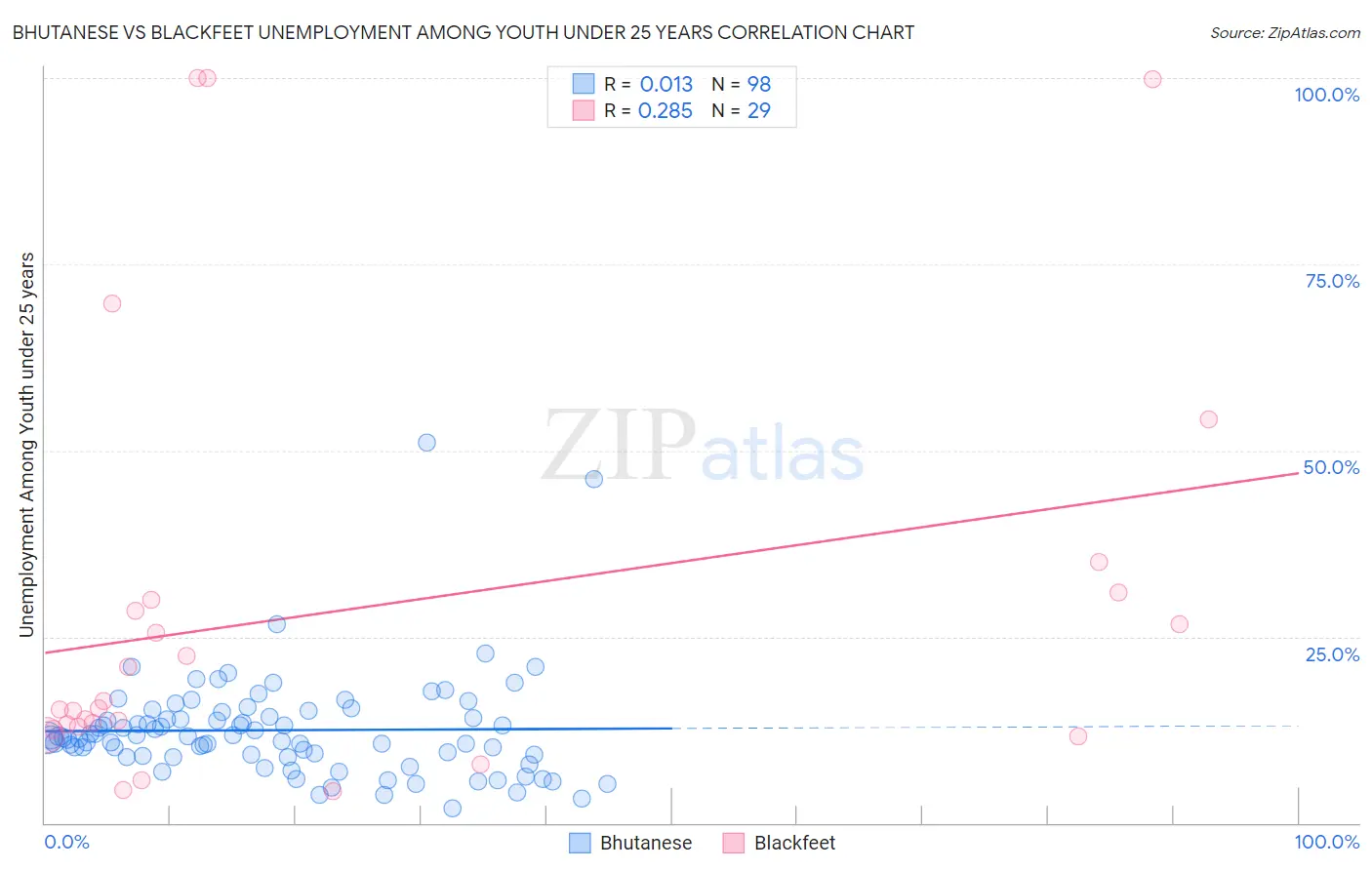 Bhutanese vs Blackfeet Unemployment Among Youth under 25 years