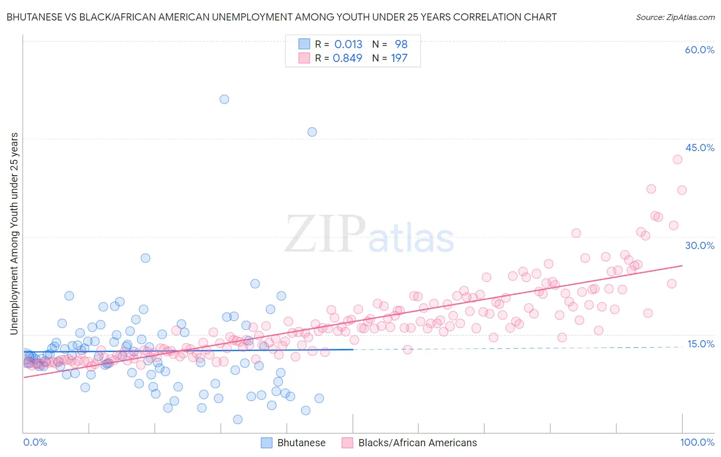 Bhutanese vs Black/African American Unemployment Among Youth under 25 years