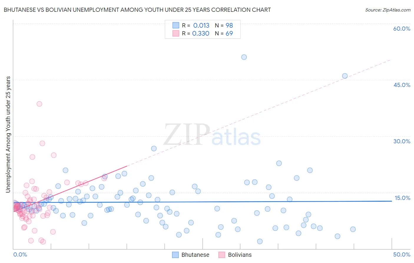 Bhutanese vs Bolivian Unemployment Among Youth under 25 years