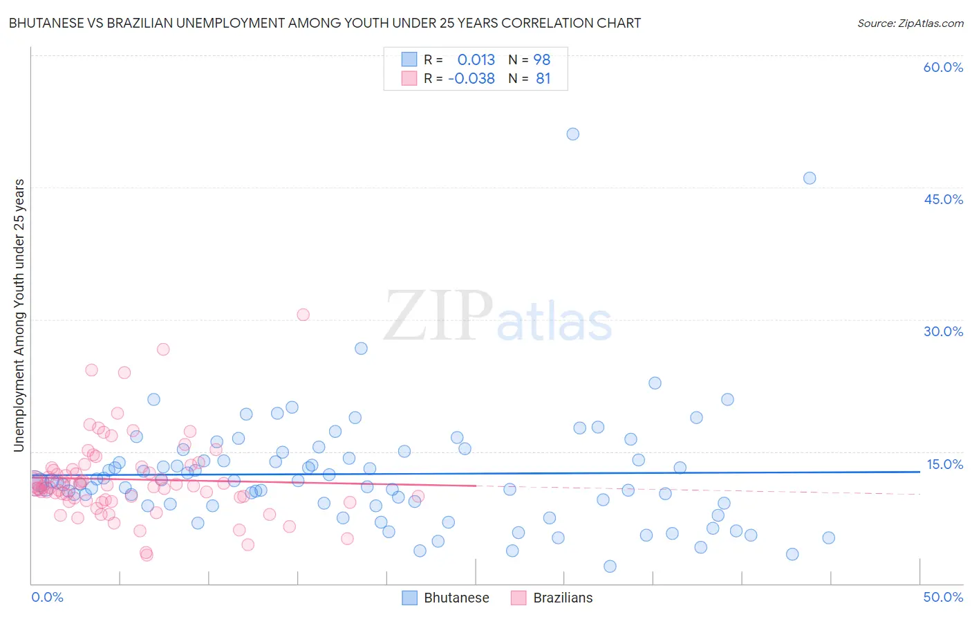 Bhutanese vs Brazilian Unemployment Among Youth under 25 years