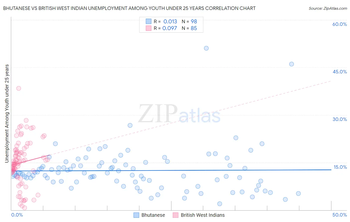 Bhutanese vs British West Indian Unemployment Among Youth under 25 years