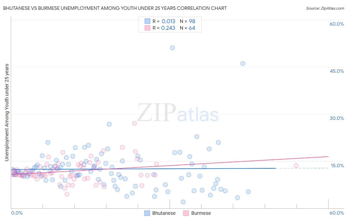 Bhutanese vs Burmese Unemployment Among Youth under 25 years