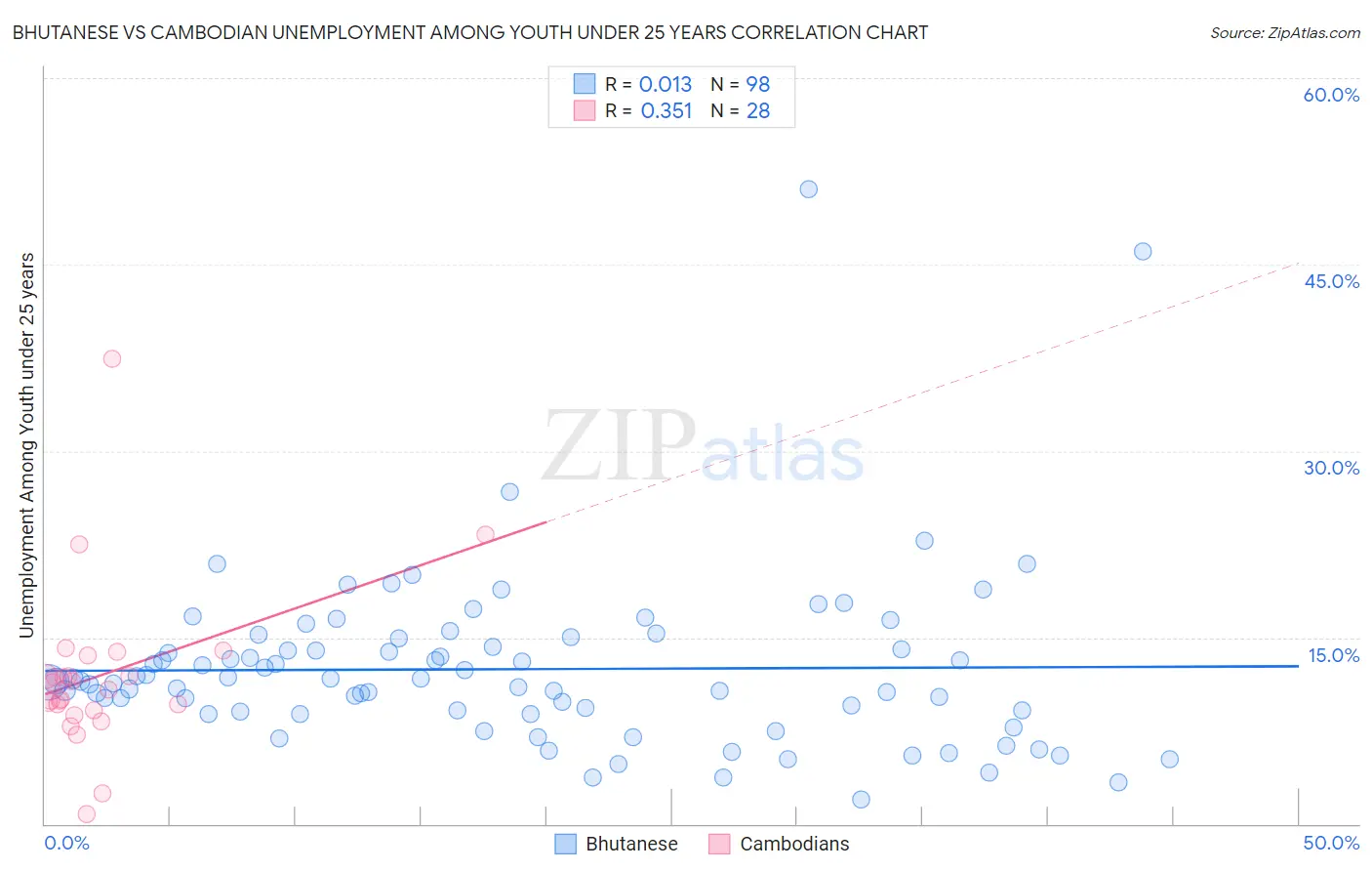 Bhutanese vs Cambodian Unemployment Among Youth under 25 years