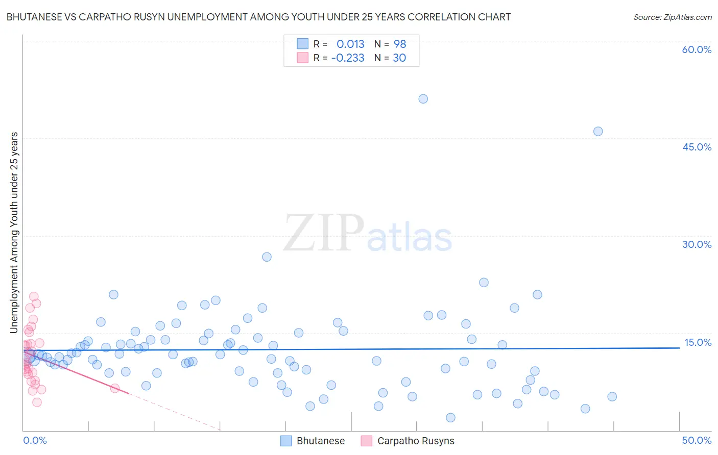 Bhutanese vs Carpatho Rusyn Unemployment Among Youth under 25 years