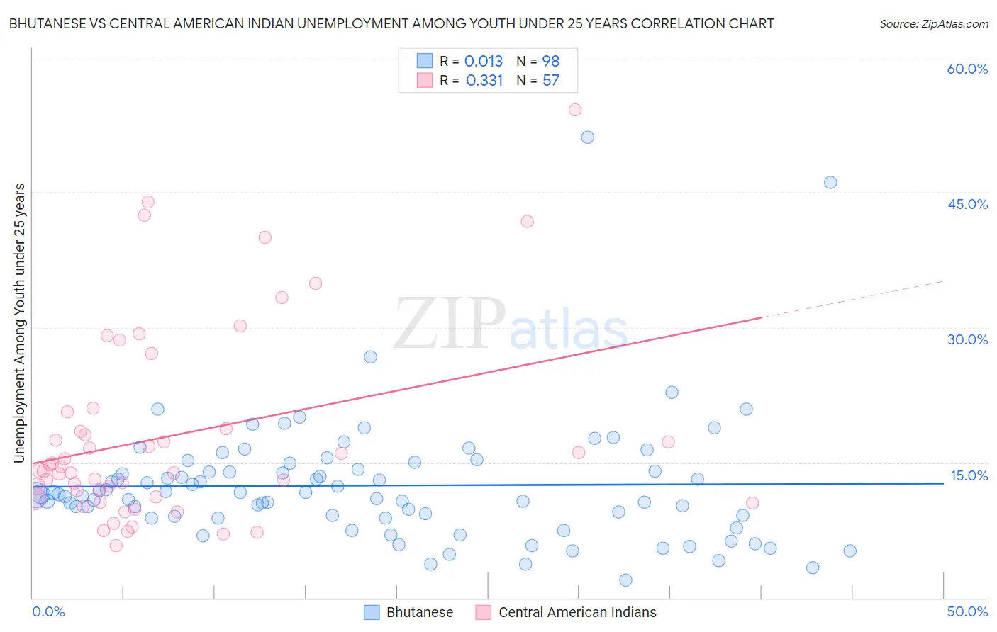 Bhutanese vs Central American Indian Unemployment Among Youth under 25 years