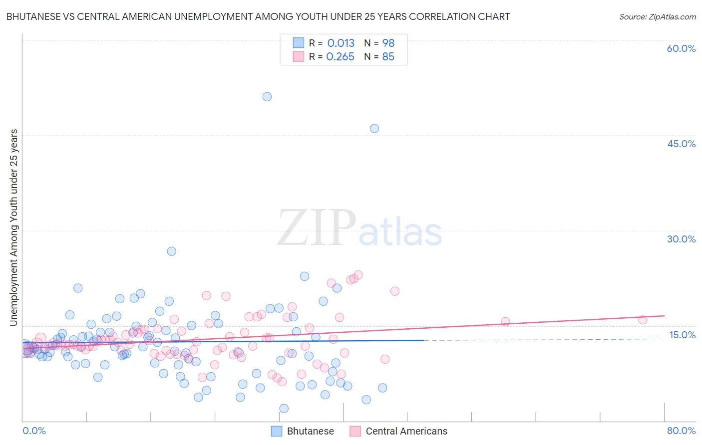 Bhutanese vs Central American Unemployment Among Youth under 25 years