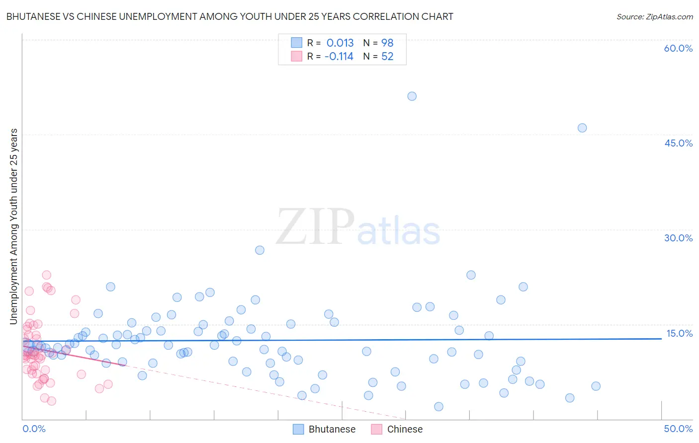 Bhutanese vs Chinese Unemployment Among Youth under 25 years