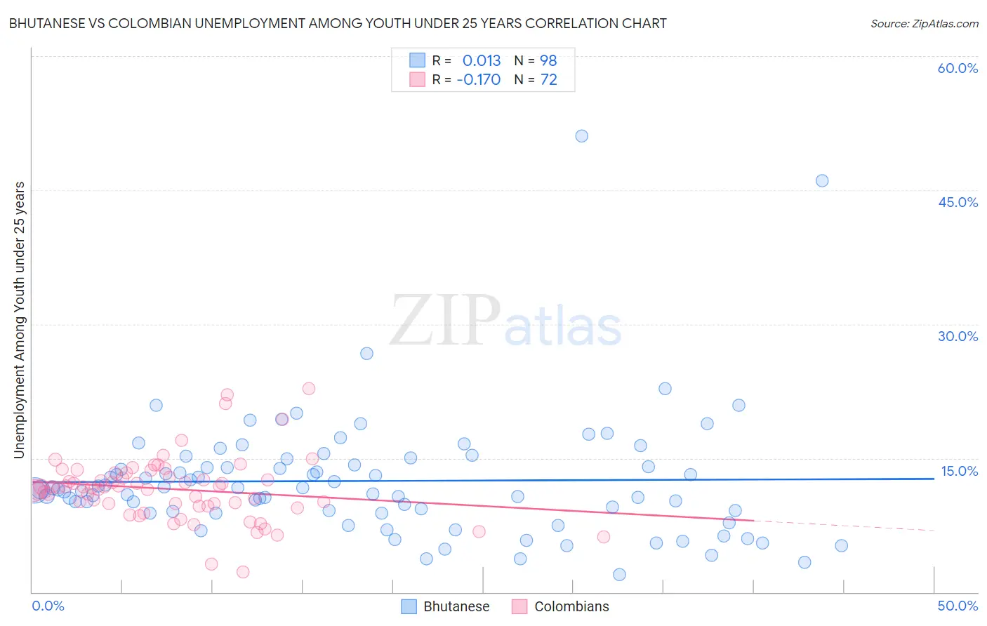 Bhutanese vs Colombian Unemployment Among Youth under 25 years