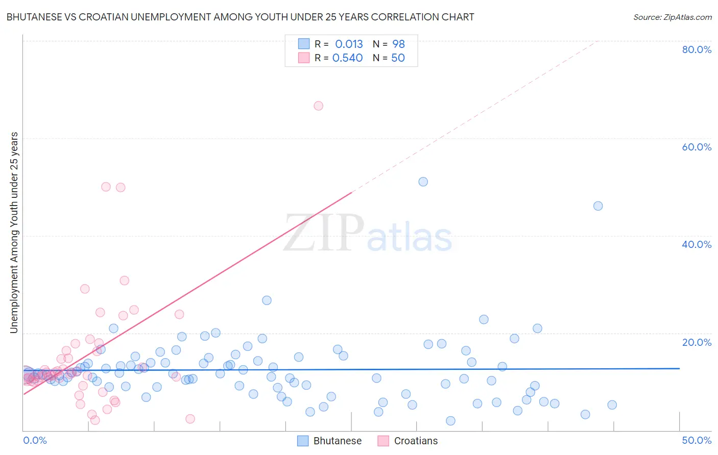 Bhutanese vs Croatian Unemployment Among Youth under 25 years
