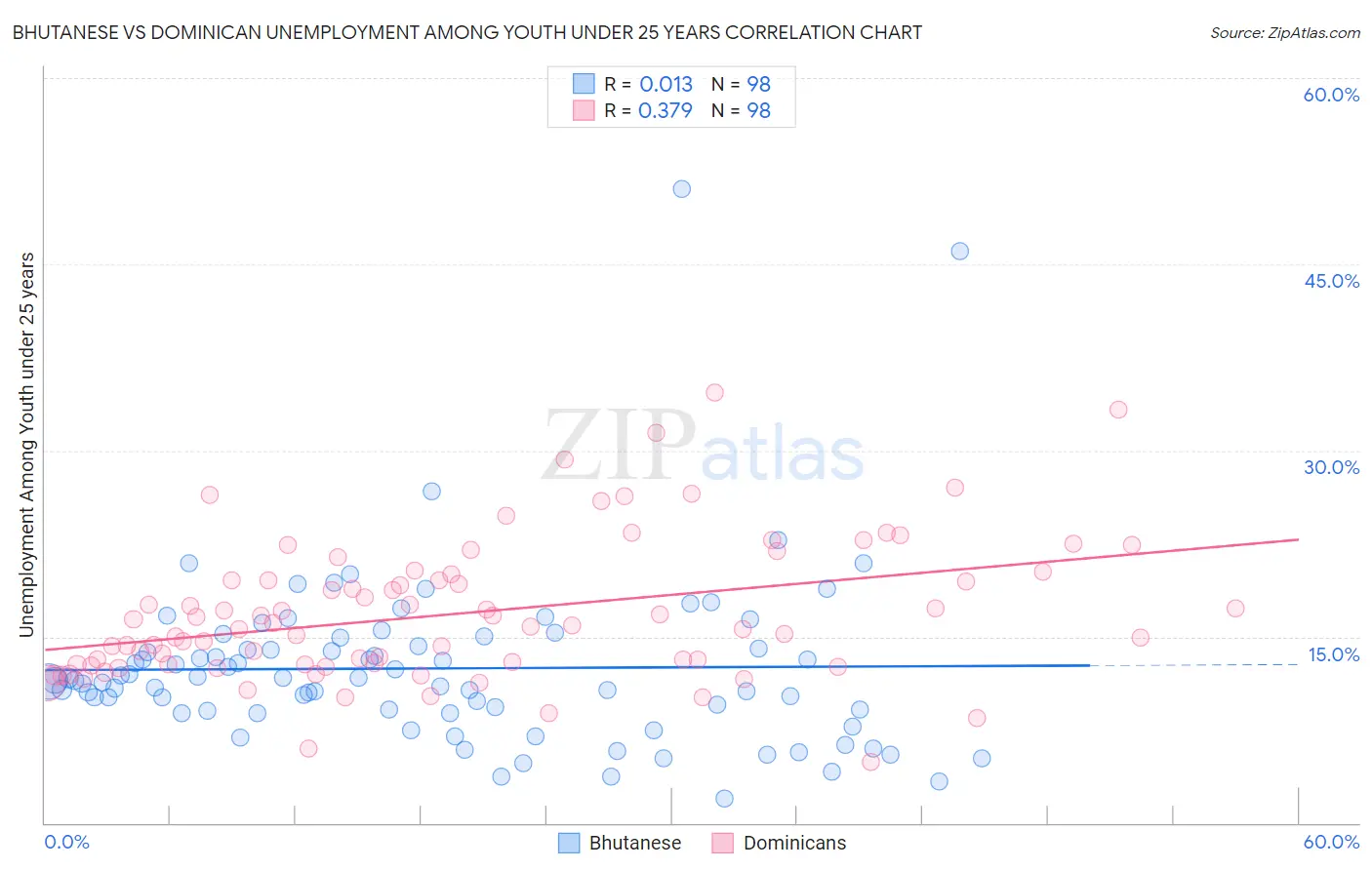 Bhutanese vs Dominican Unemployment Among Youth under 25 years