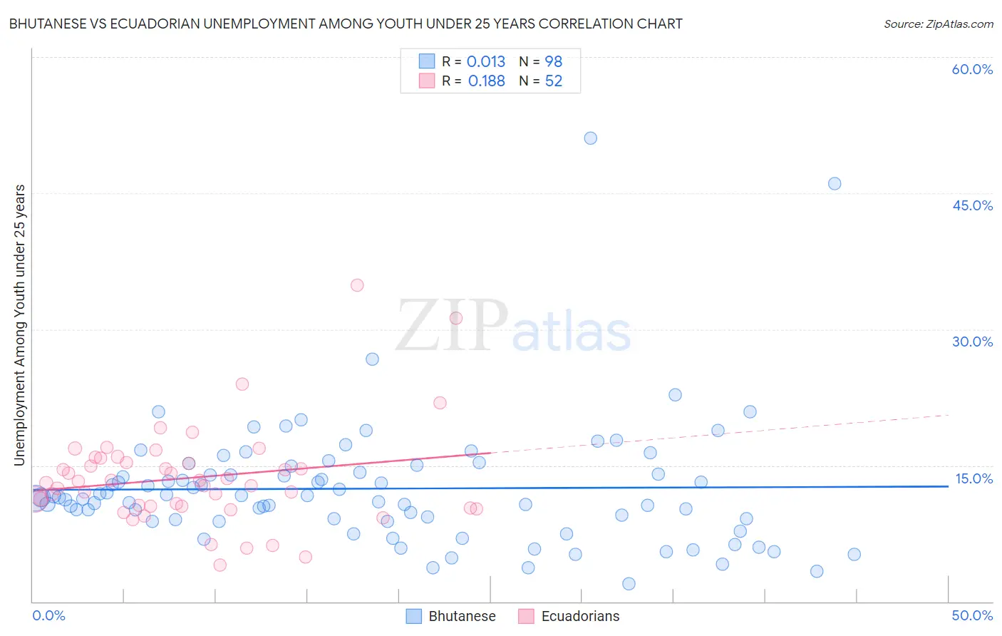 Bhutanese vs Ecuadorian Unemployment Among Youth under 25 years