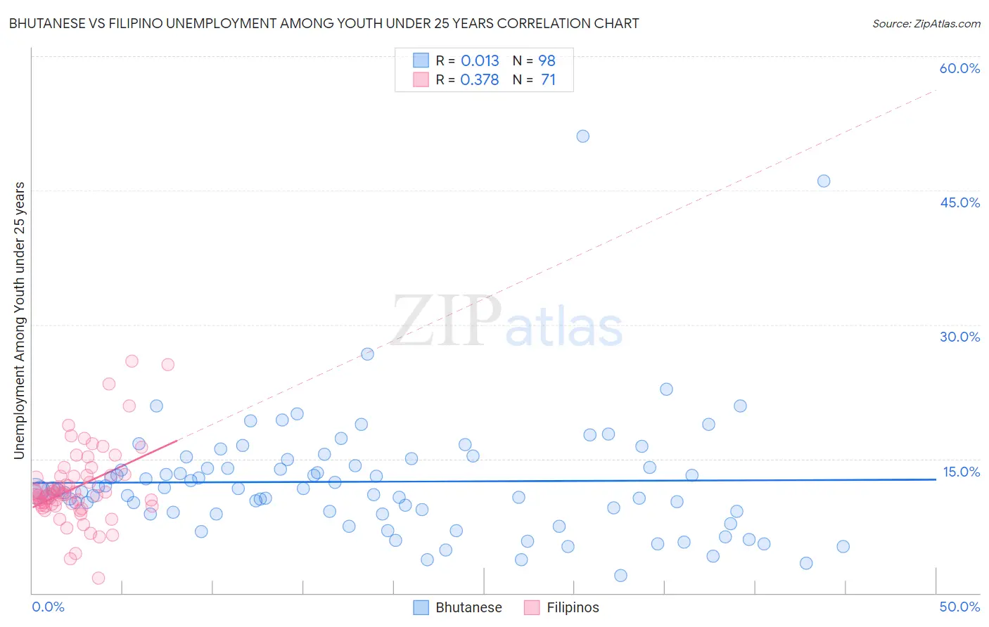 Bhutanese vs Filipino Unemployment Among Youth under 25 years