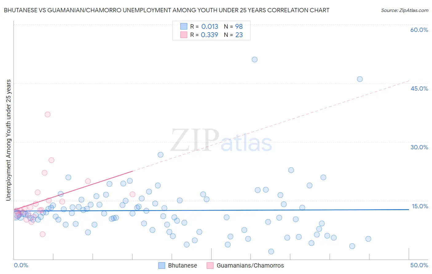 Bhutanese vs Guamanian/Chamorro Unemployment Among Youth under 25 years
