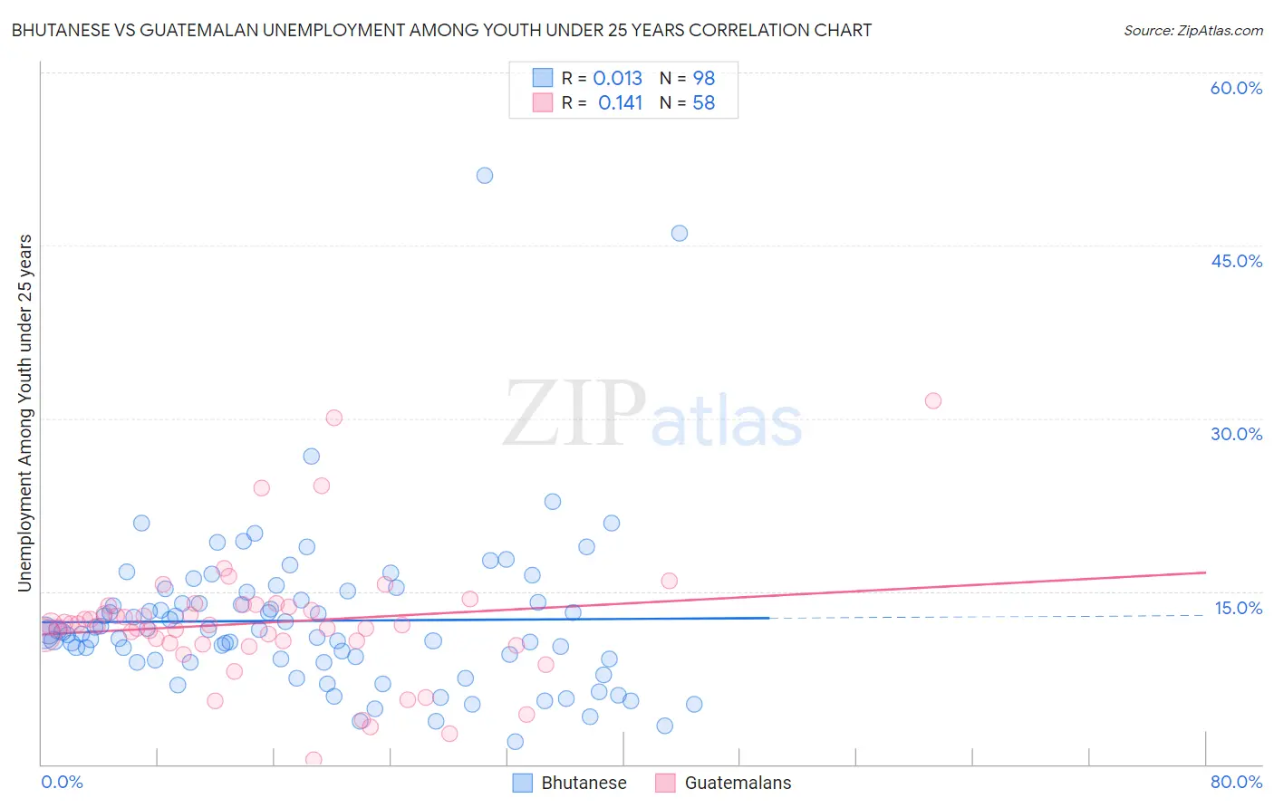 Bhutanese vs Guatemalan Unemployment Among Youth under 25 years
