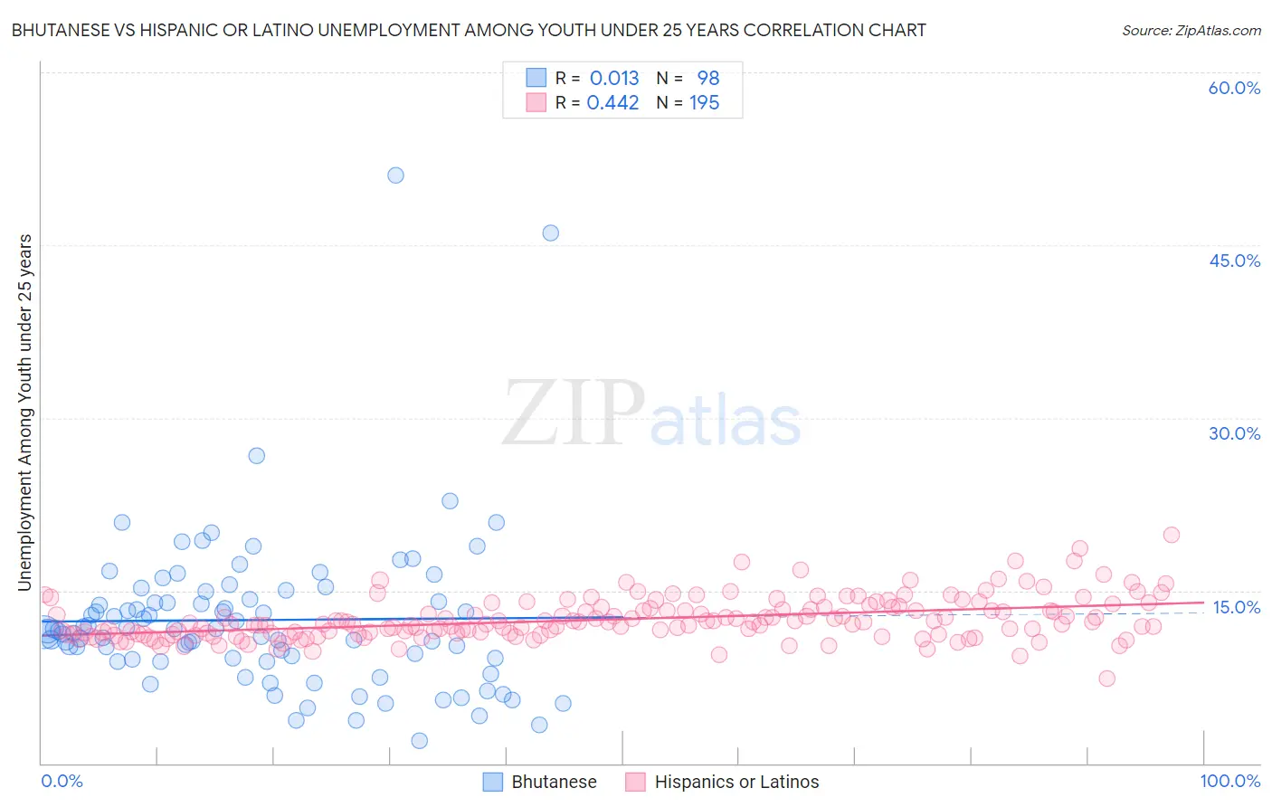 Bhutanese vs Hispanic or Latino Unemployment Among Youth under 25 years