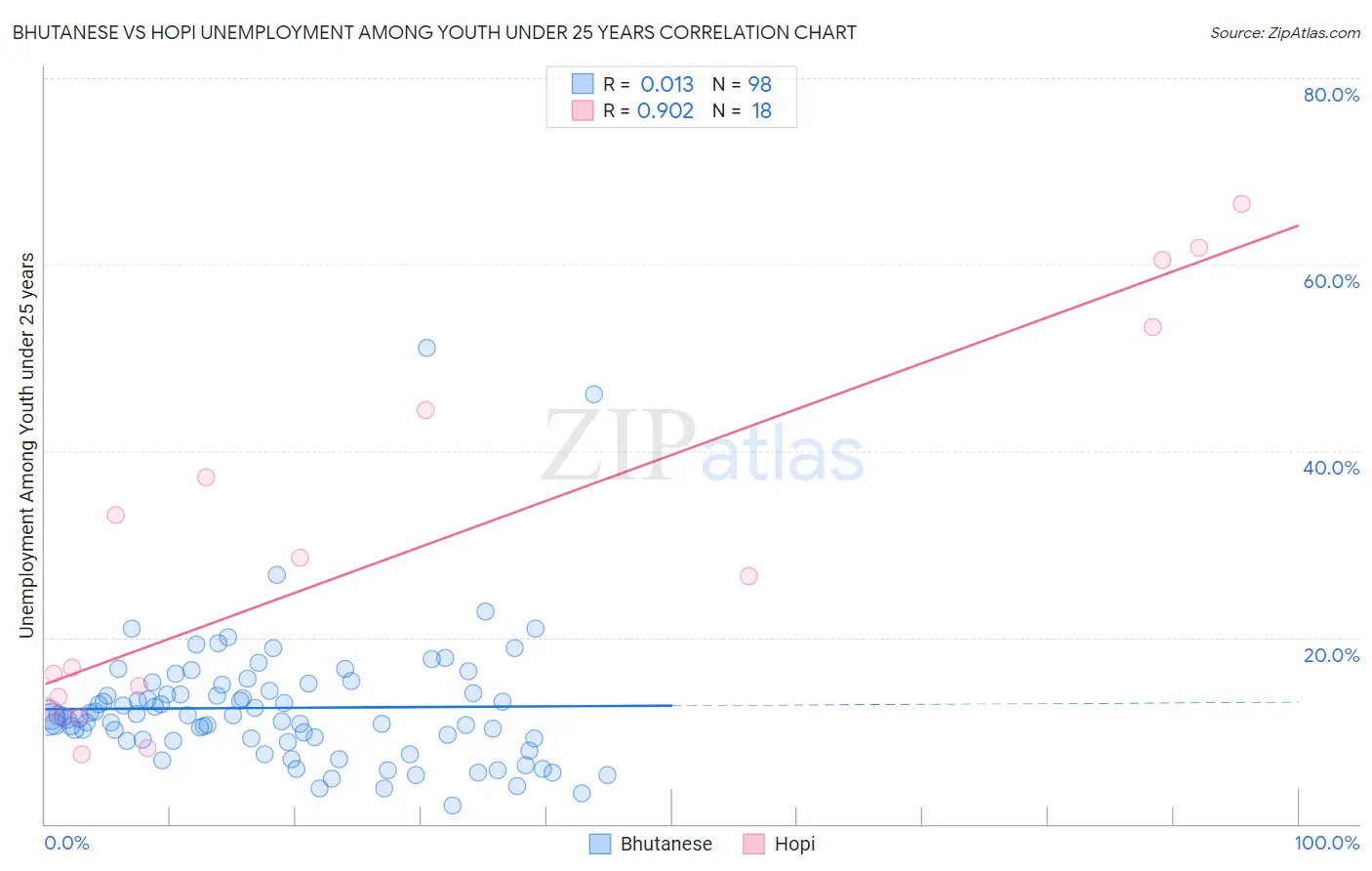 Bhutanese vs Hopi Unemployment Among Youth under 25 years
