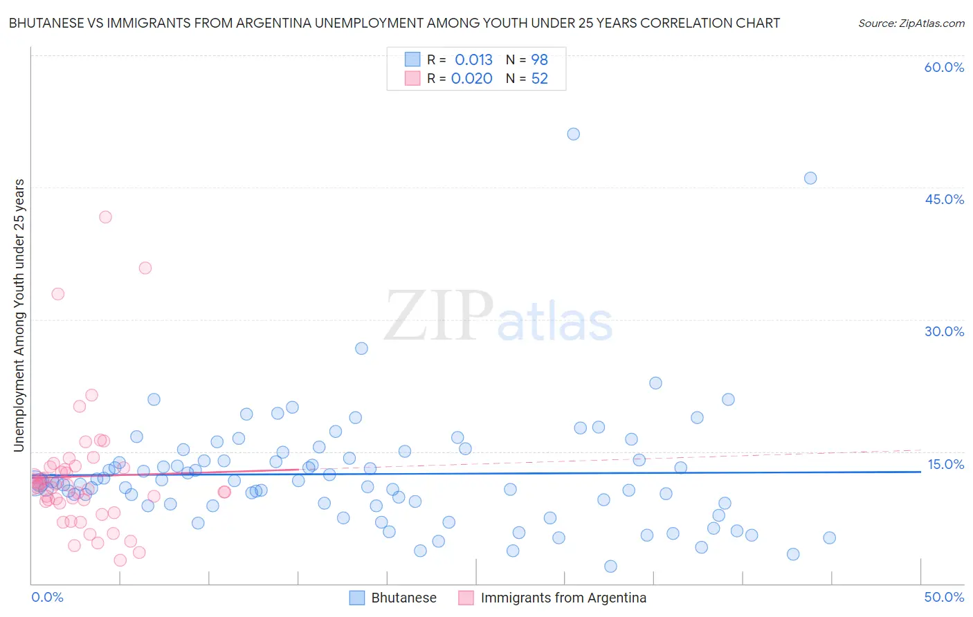 Bhutanese vs Immigrants from Argentina Unemployment Among Youth under 25 years